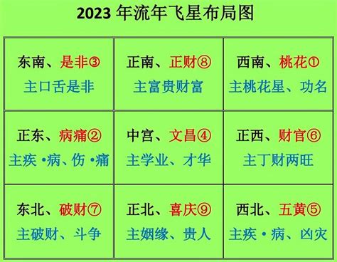 2023年飛星圖|【2023 飛星圖】2023 飛星圖風水大公開！趨吉避兇，助你運勢亨。